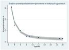 Średnie prawdopodobieństwo poronienia