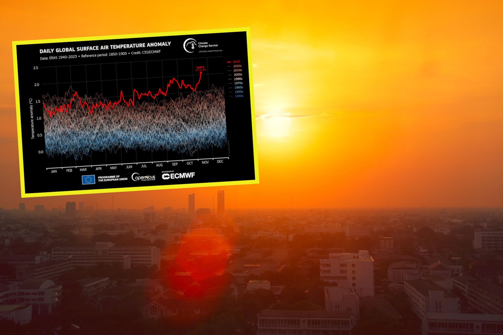 Przekroczyliśmy próg Najwyższy wzrost temperatury w historii pomiarów