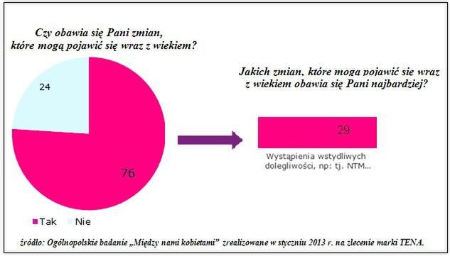 Ankieta dotycząca obaw pojawiających się w starszym wieku