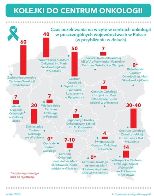 Kolejki do Centrum Onkologii w Polsce