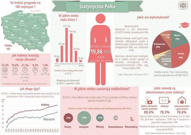 *grafika opracowana przez GUS z okazji Dnia Kobiet 2015 roku.