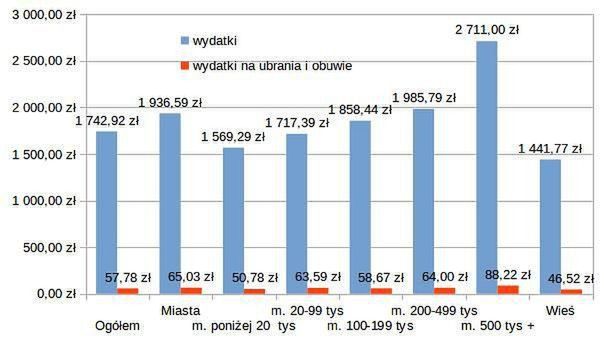 * wydatki na odzież i obuwie względem wydatków ogólnych a liczebność miast w 2014 roku