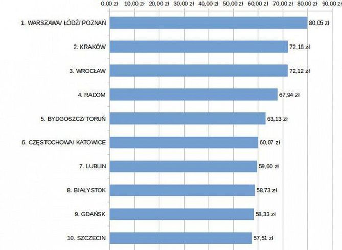 * ranking 10 polskich miast, gdzie Polki wydają najwięcej na ubrania