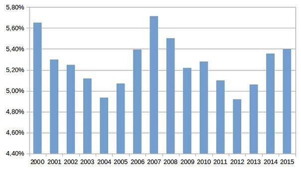*średni procentowy udział wydatków na odzież i obuwie w gospodarstwie domowym w latach 2000-2015