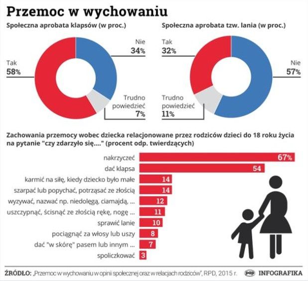 Przemoc w wychowywaniu dzieci w Polsce