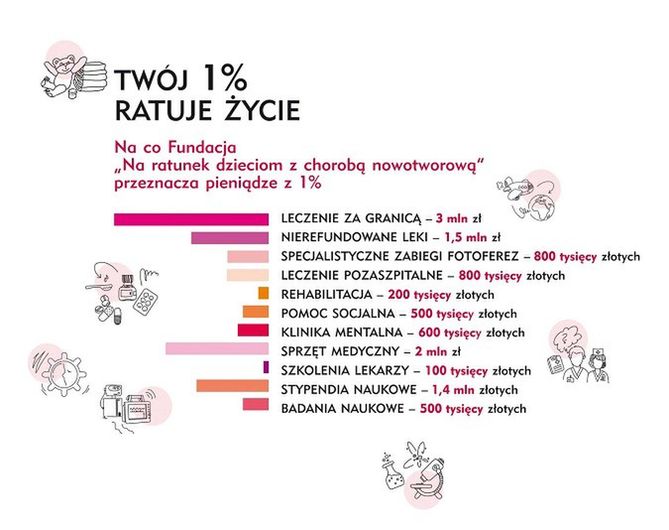 Zobacz na co: Fundacja „ Na Ratunek Dzieciom z Chorobą Nowotworową przeznacza pieniądze z Twojego 1 proc.