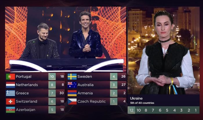 Eurowizja 2022 Punkty od jury z Ukrainy zostały źle zliczone