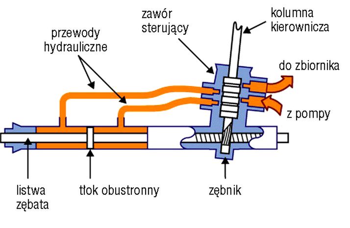 Wspomaganie kierownicy jak zbudowany jest układ hydrauliczny i jak