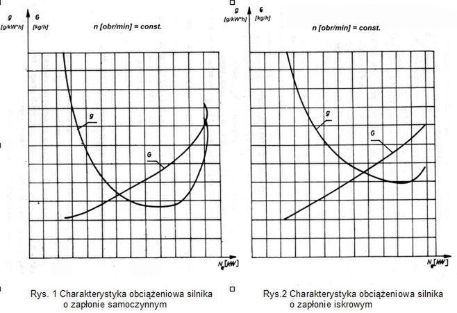 Charakterystyki Silnika Co M Wi Wykresy Autokult Pl
