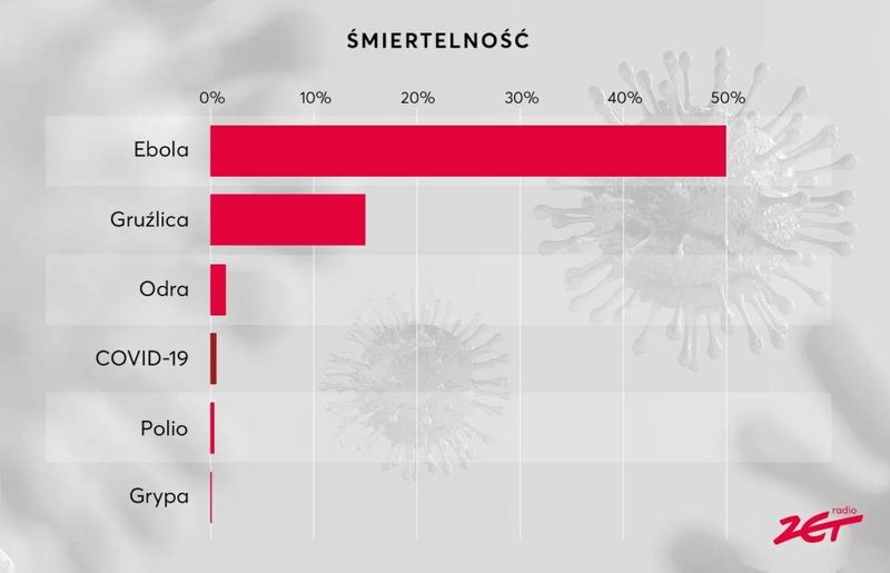 Ranking śmiertelności chorób zakaźnych Na którym miejscu jest covid 19