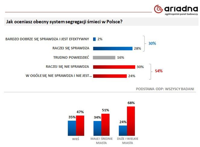 Czy system segregacji śmieci sprawdza się w Polsce?