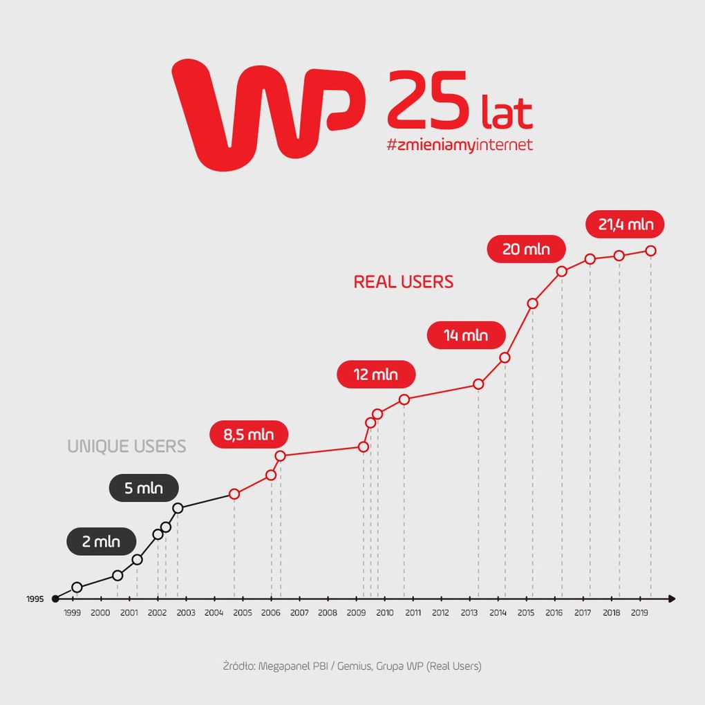 Liczba użytkowników WP na przestrzeni lat
