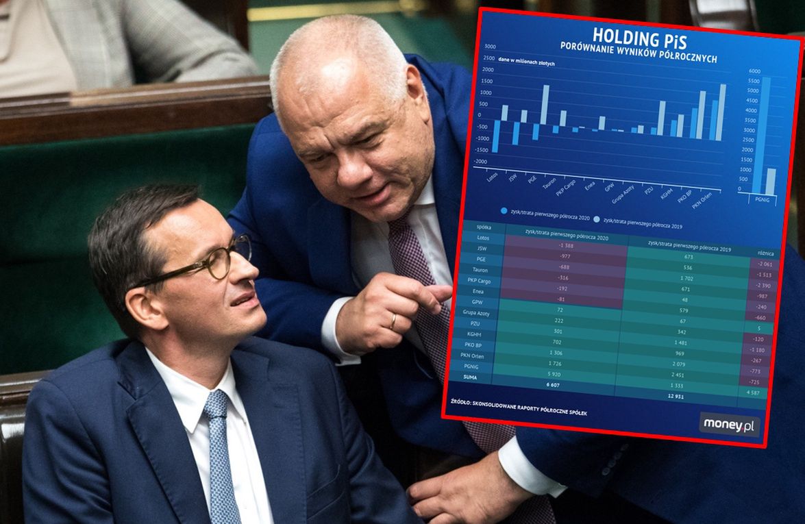 Tylko PGNiG przechowuje PiS-Holding.  Zyski przedsiębiorstw państwowych spadły o połowę