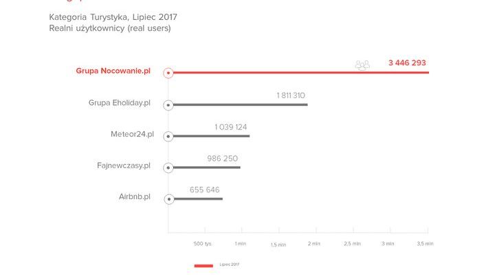 Blisko 3,5 mln użytkowników w lipcu