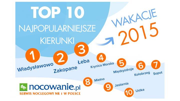 Wakacje 2015 - gdzie spędzali je Polacy?