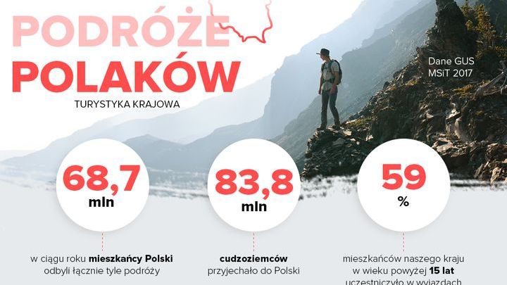 Podróże Polaków i turystyka w Polsce