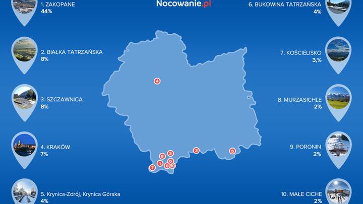 Małopolskie interesuje turystów najbardziej
