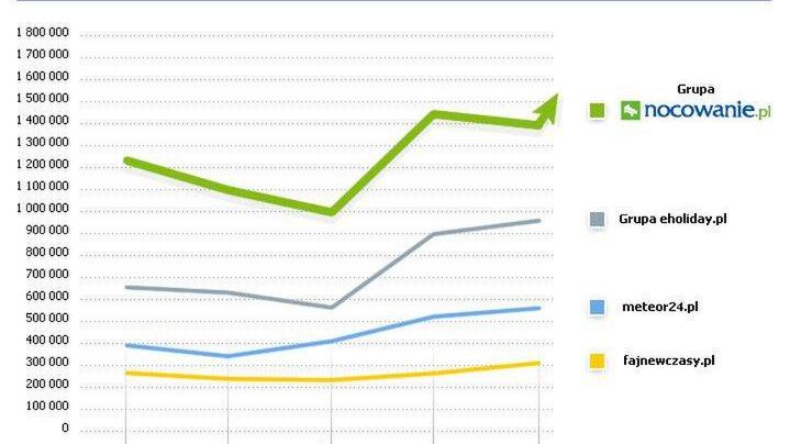 Grupa Nocowanie.pl niekwestionowanym liderem!