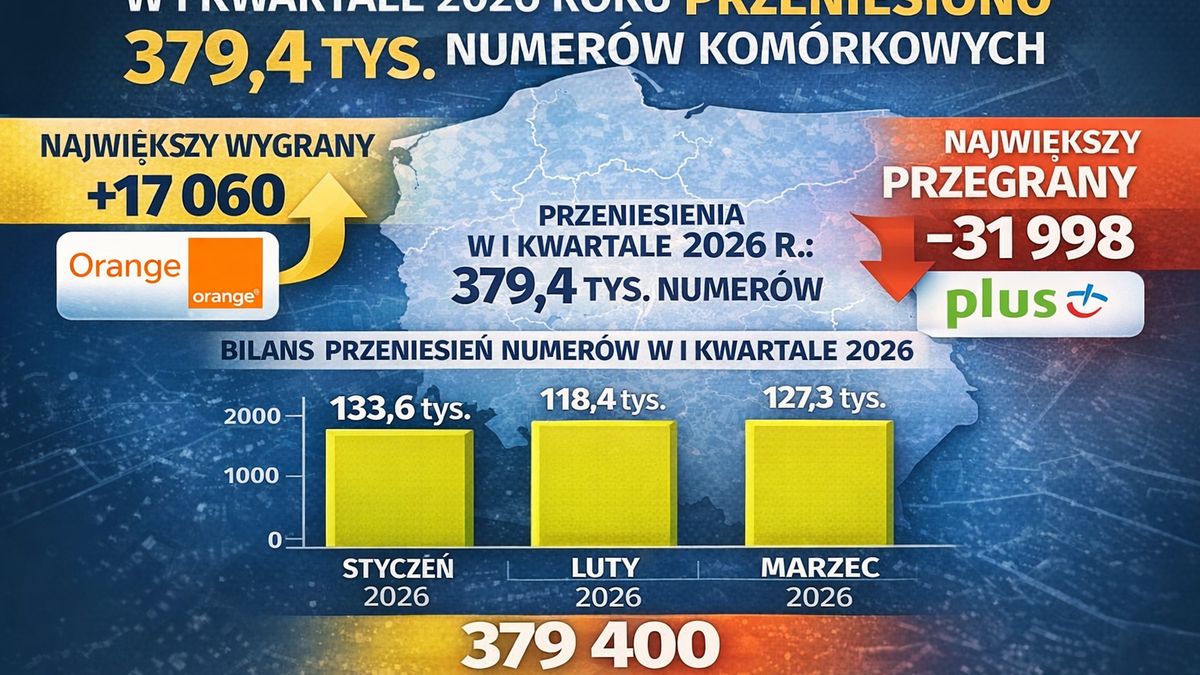 W I kwartale 2026 roku przeniesiono w Polsce 379,4 tys. numerów