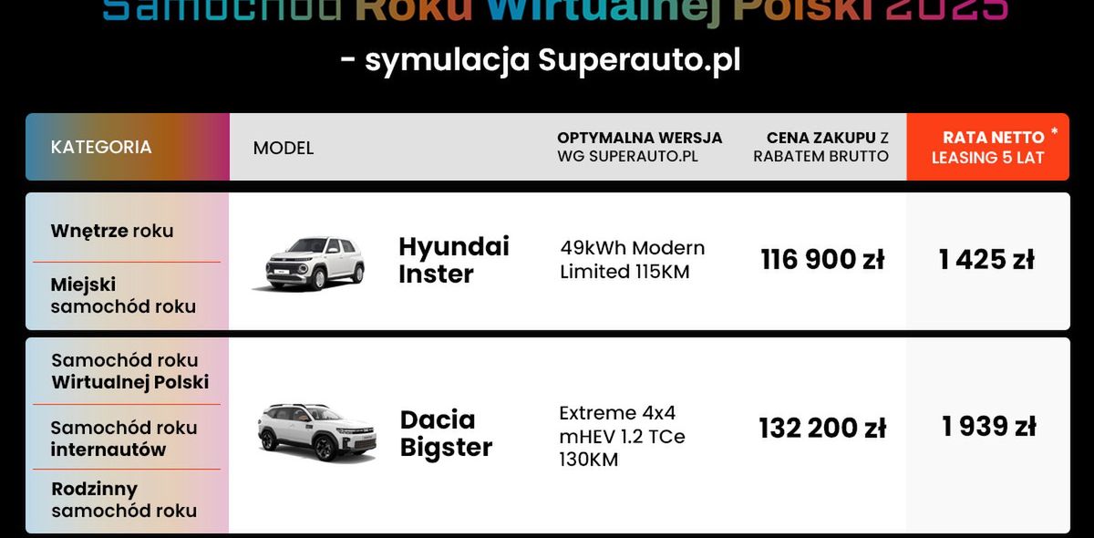 Samochód Roku Wirtualnej Polski 2025