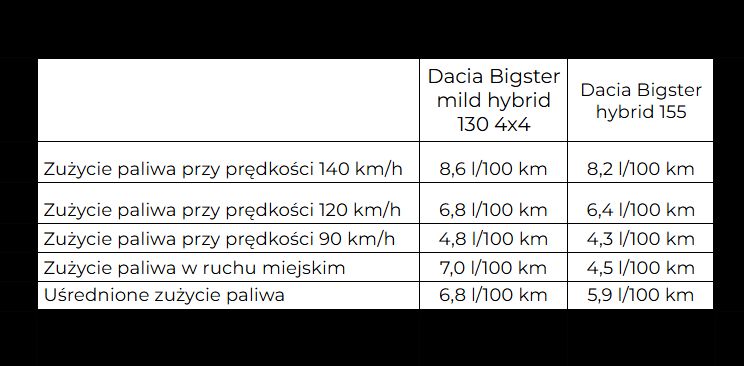 Porównanie zużycia paliwa Dacii Bigster
