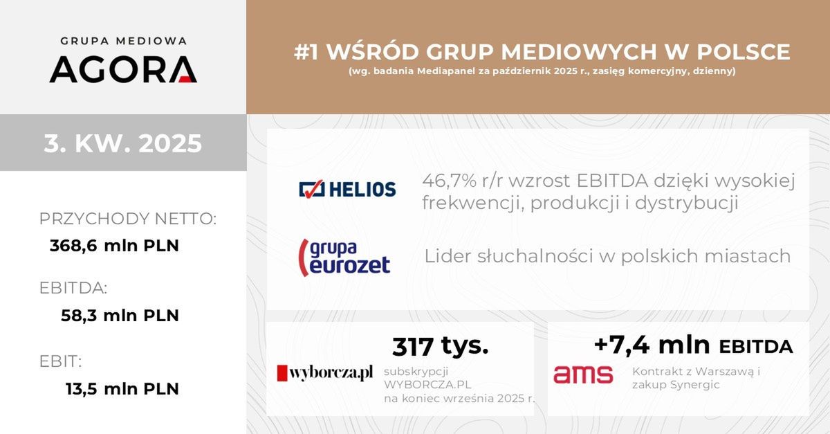 Agora zwiększa zyski w trzecim kwartale 2025 r. Ponad miliard złotych przychodów po trzech kwartałach
