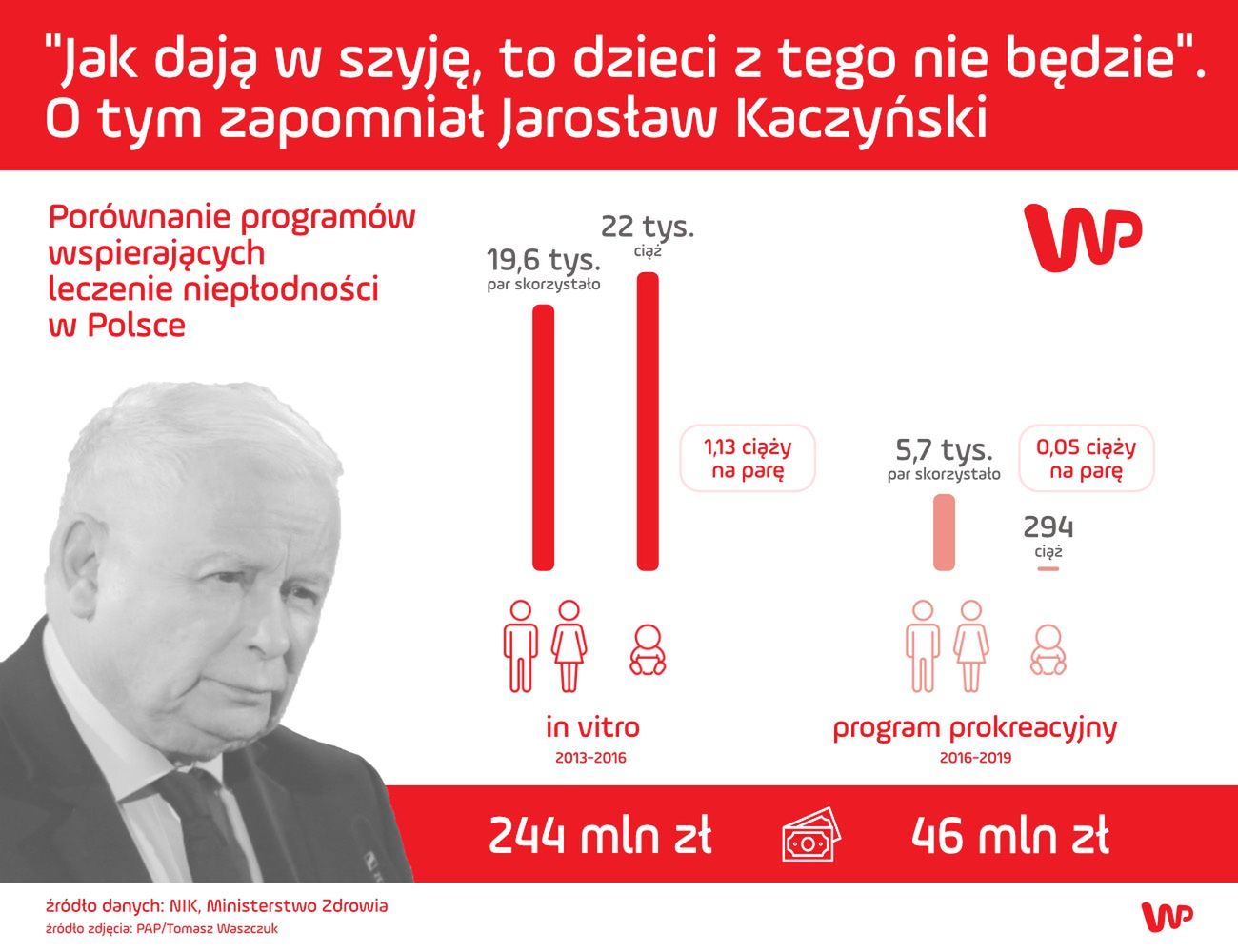 Te liczby powinien zobaczyć Kaczyński. I ugryźć się w język - WP Wiadomości