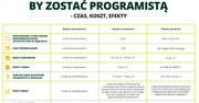 3 sposoby jak nauczyć się kodowania i znaleźć pracę jako programista