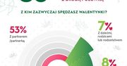 38% Polaków świętuje walentynki inaczej - nie tylko z partnerem, ale także z bliskimi i samym sobą
