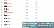 FIFA opublikowała najnowszy ranking. Awans polskiej reprezentacji