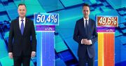 Exit Poll: A. Duda zwyciężył w II turze z poparciem 50,4 proc. głosujących; R. Trzaskowski uzyskał 49,6 proc.