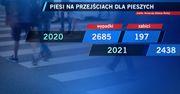 Bezpieczeństwo pieszych poprawiło się tylko nieznacznie. W 2022 roku zginęło ich aż 459
