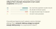 Badanie IBRiS: Polacy potwierdzają, że zwracają większą uwagę na zużycie prądu, jednak z praktyką bywa różnie