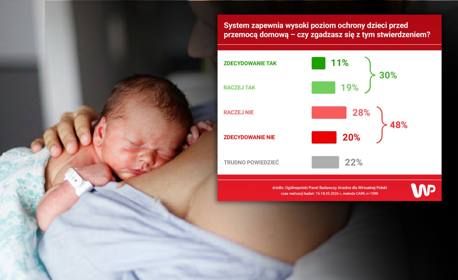 System nie chroni dzieci przed piekłem? Gorzka ocena w nowym badaniu