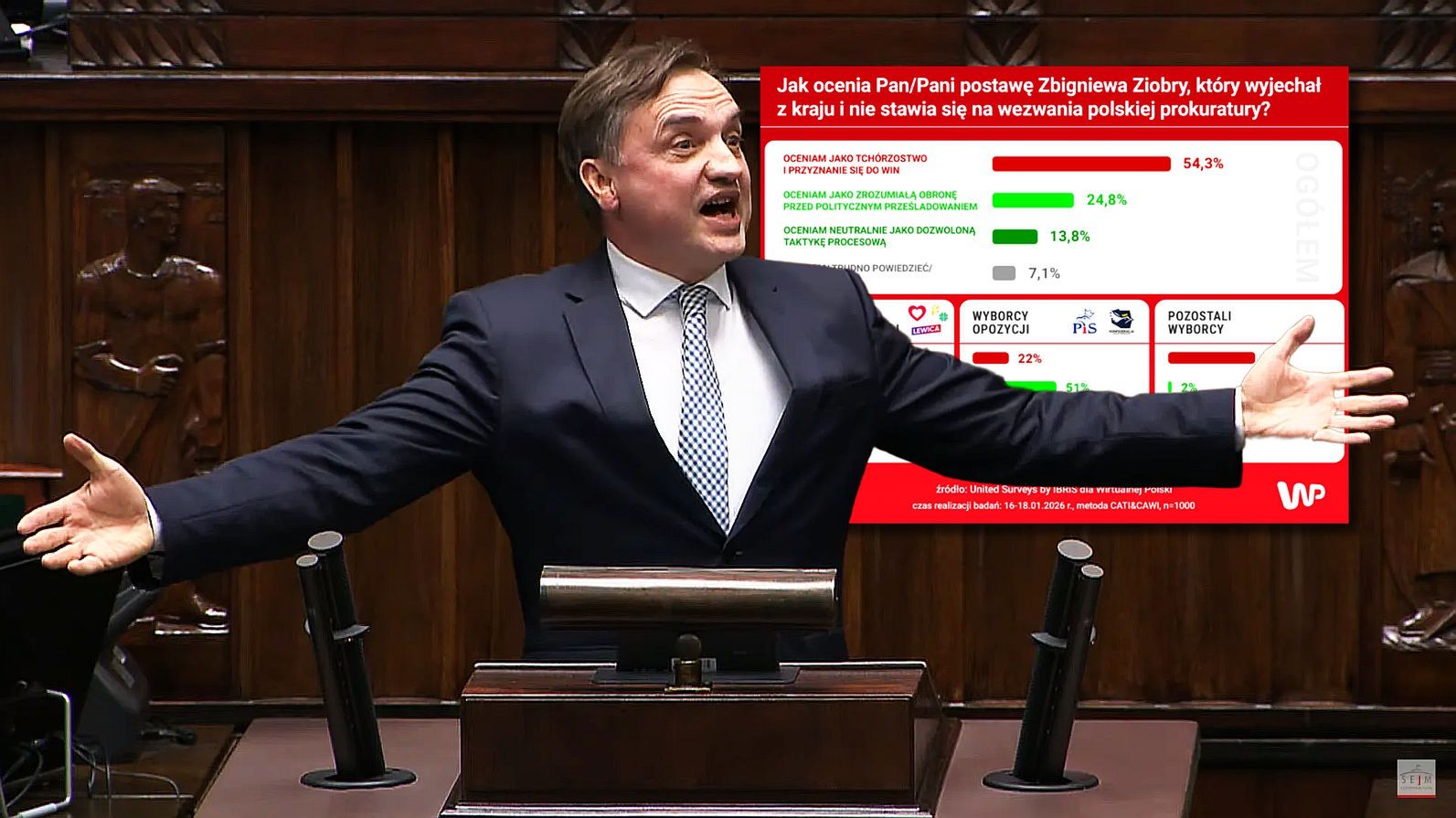 Fatalny sondaż dla Ziobry. To myślą o nim Polacy