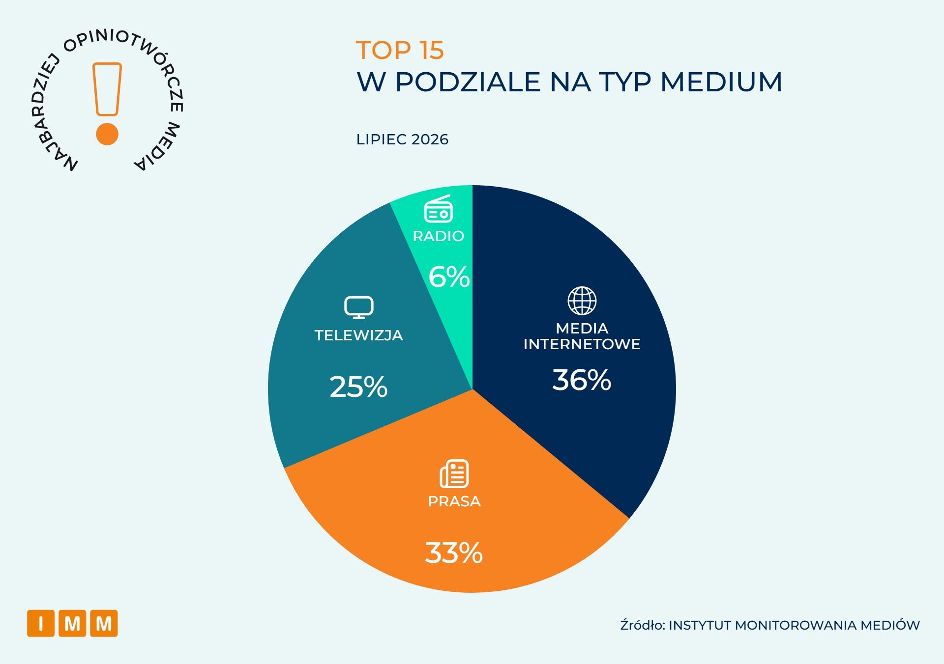 Wirtualna Polska najczęściej cytowana w lipcu, spory awans Republiki