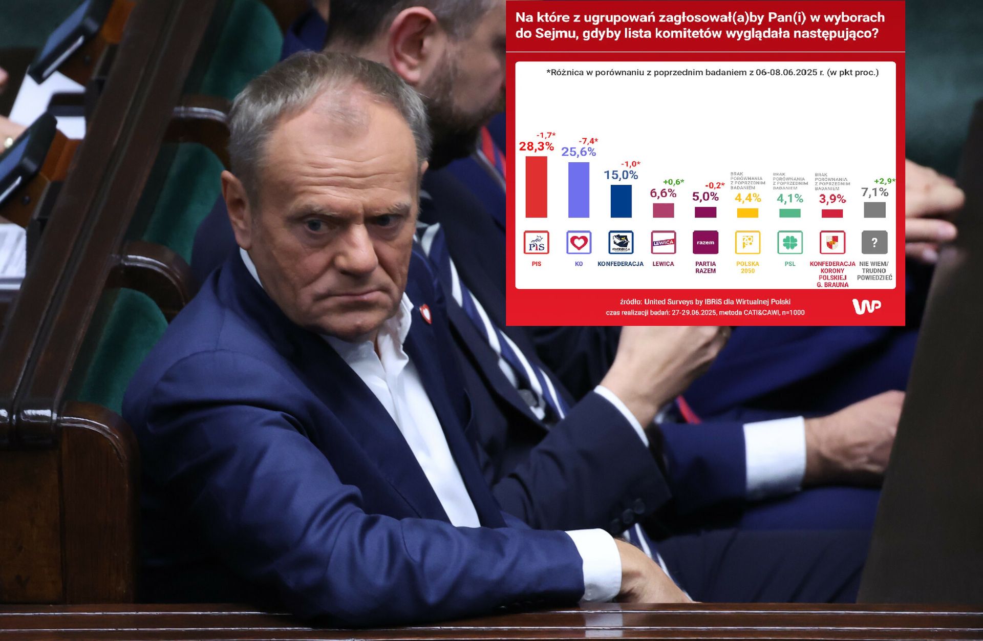 Największy zjazd w sondażach od 2023 roku. W KO wskazują przyczyny