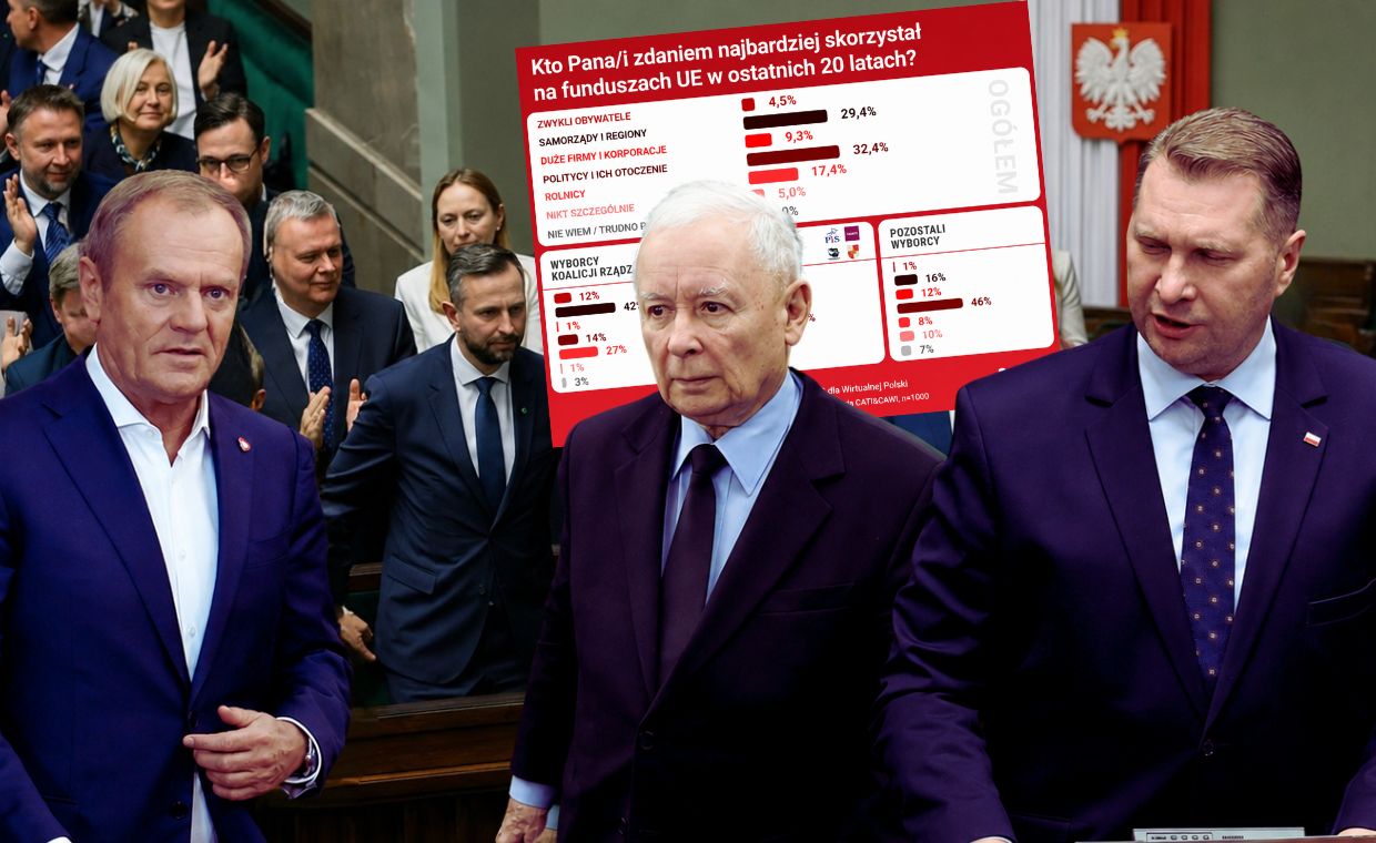 Kasa z Brukseli. Polacy wskazali największych wygranych