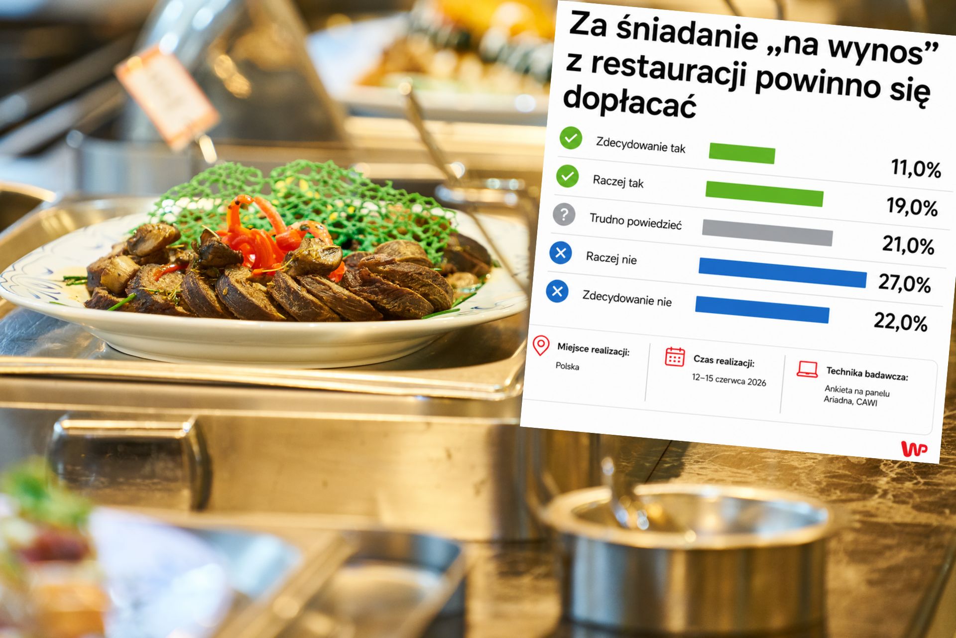 Dopłacać za śniadanie "na wynos" z restauracji. Polacy tego nie chcą