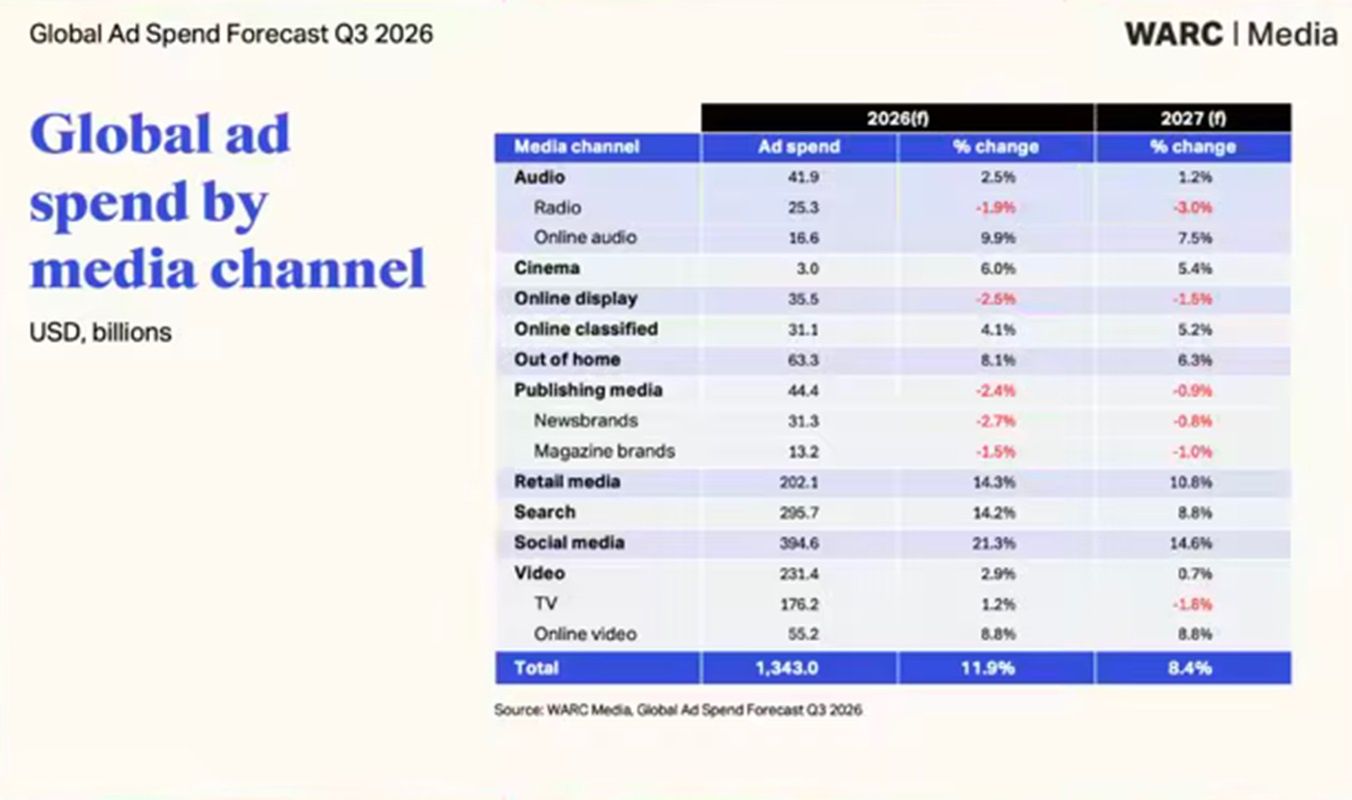 Globalna reklama urośnie o 12 proc. Tyle będzie warta w 2026 roku