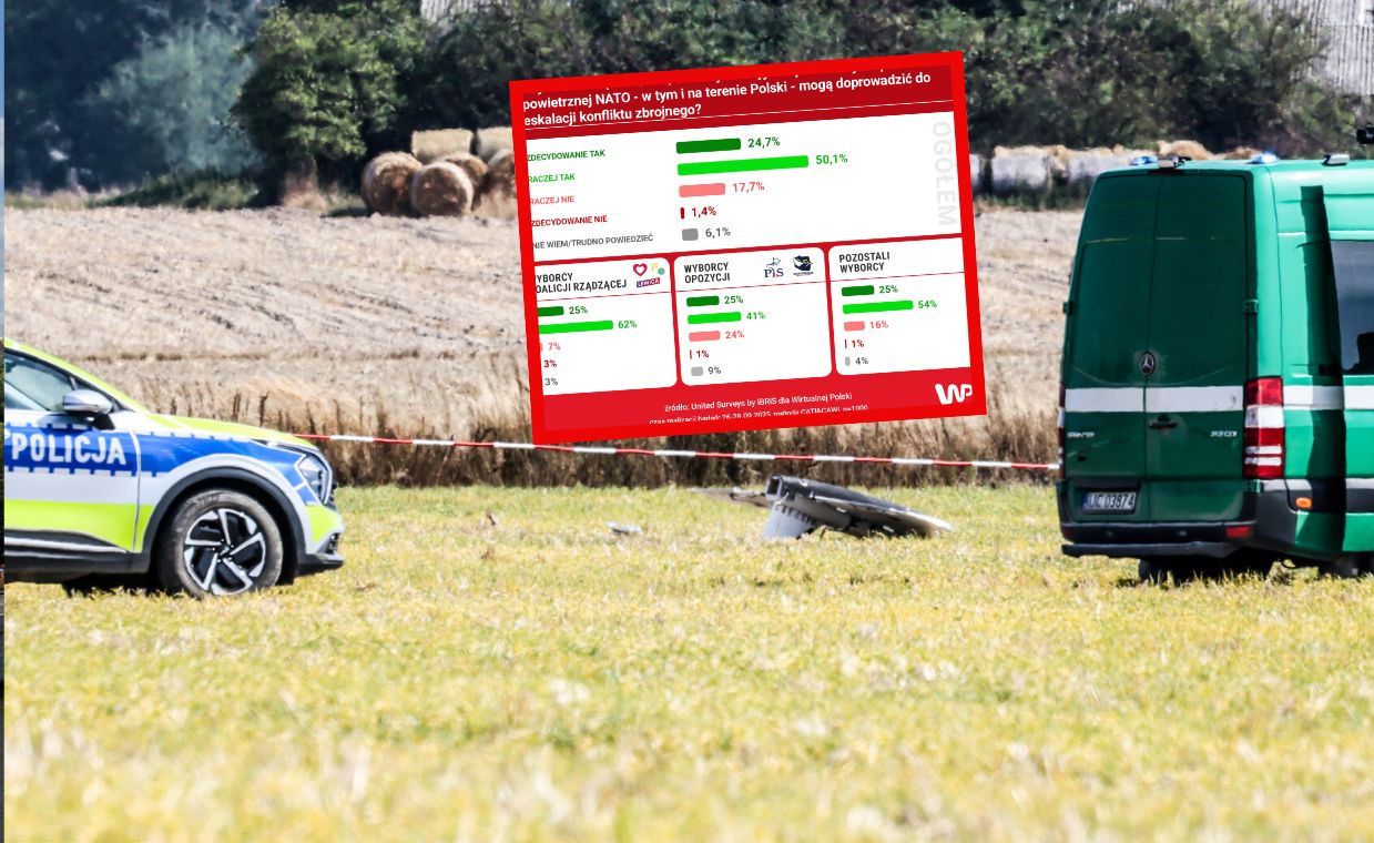 Rosyjskie działania mogą doprowadzić do eskalacji konfliktu? Polacy wyraźnie zaniepokojeni