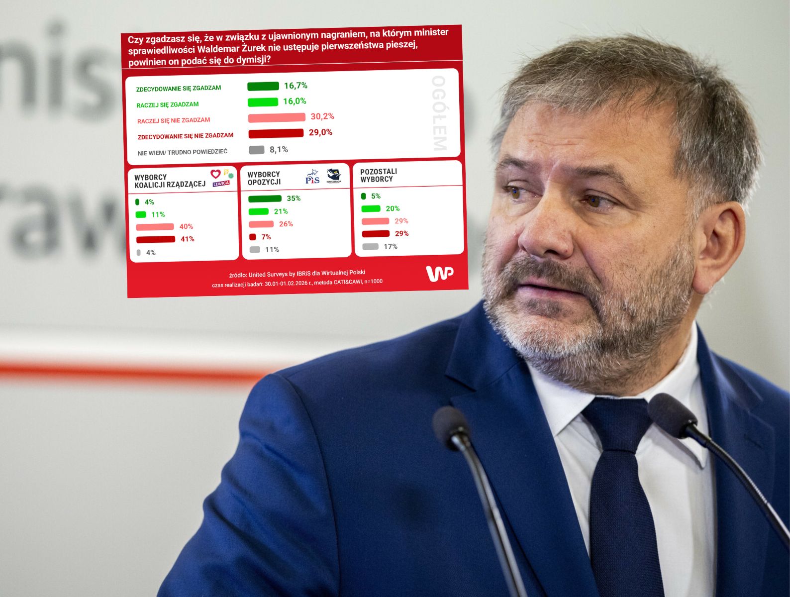 Smerfy ocenili zachowanie Żurka. Większość przeciw dymisji