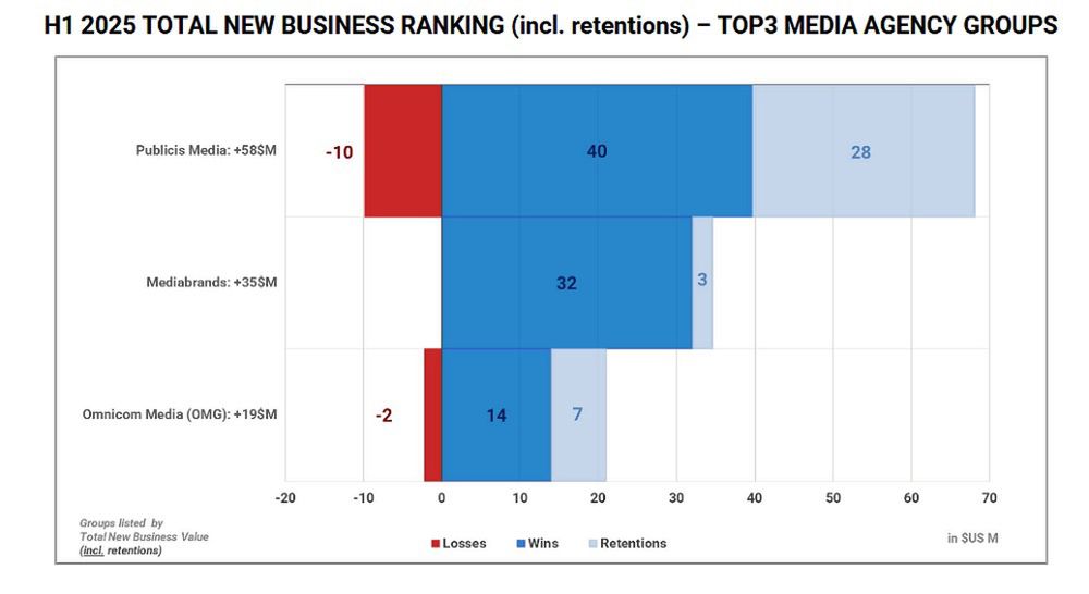 Publicis Media i UM liderami nowego biznesu w Polsce