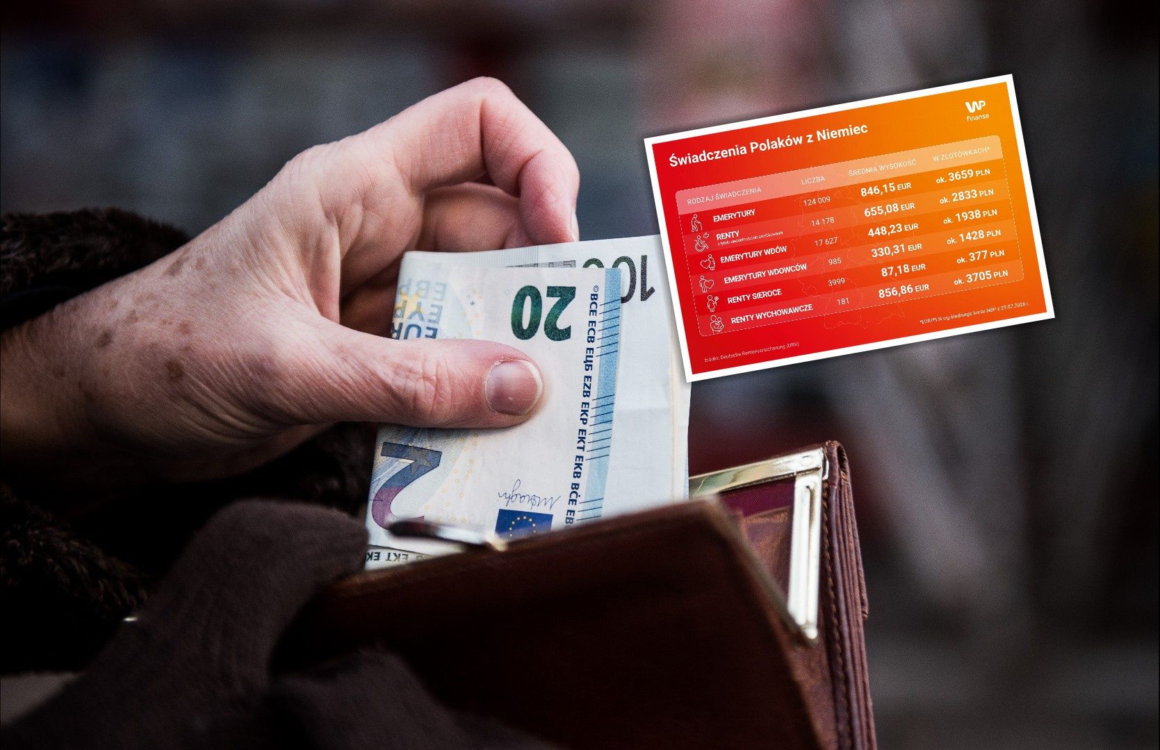 Polacy pobierają coraz wyższe emerytury z Niemiec. Mamy nowe dane