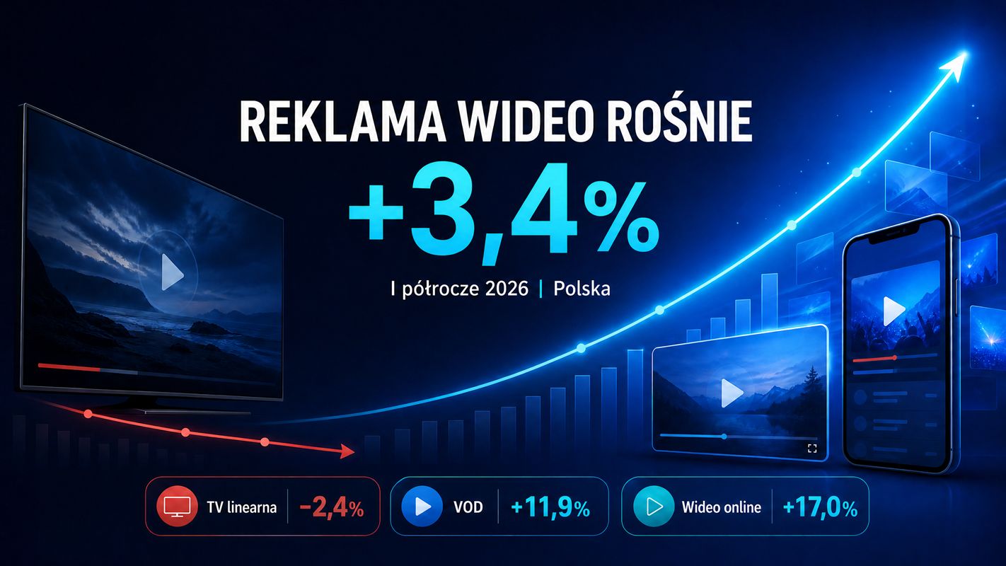 Reklama wideo rośnie, ale telewizja traci grunt