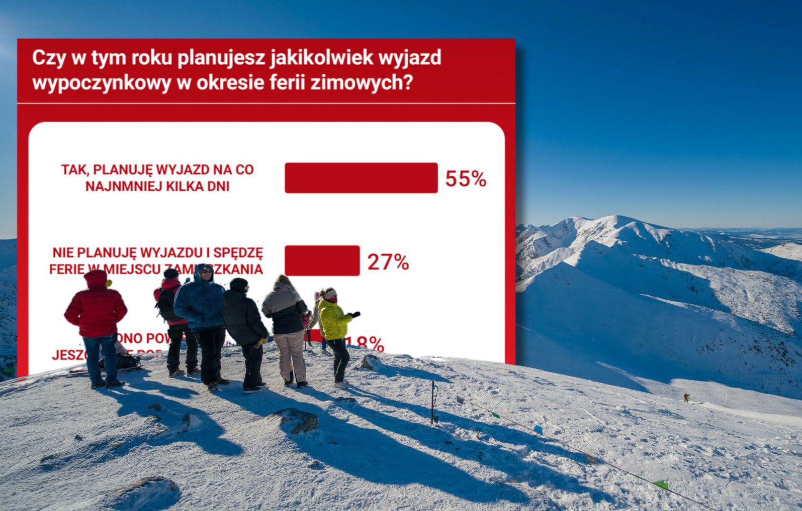 Polacy stawiają na krajowe ferie. Zagranica tylko dla nielicznych