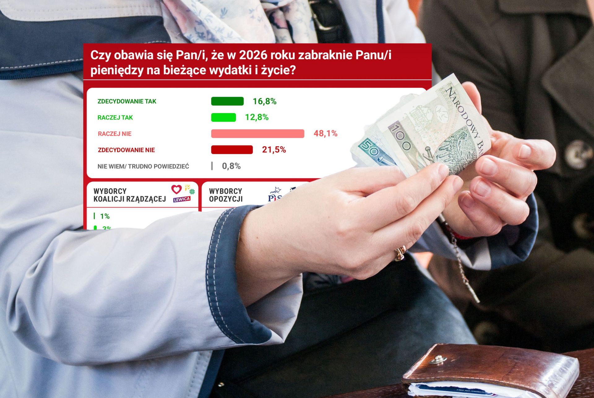 Polacy obawiają się, iż zabraknie im do pierwszego? Mamy nowy sondaż