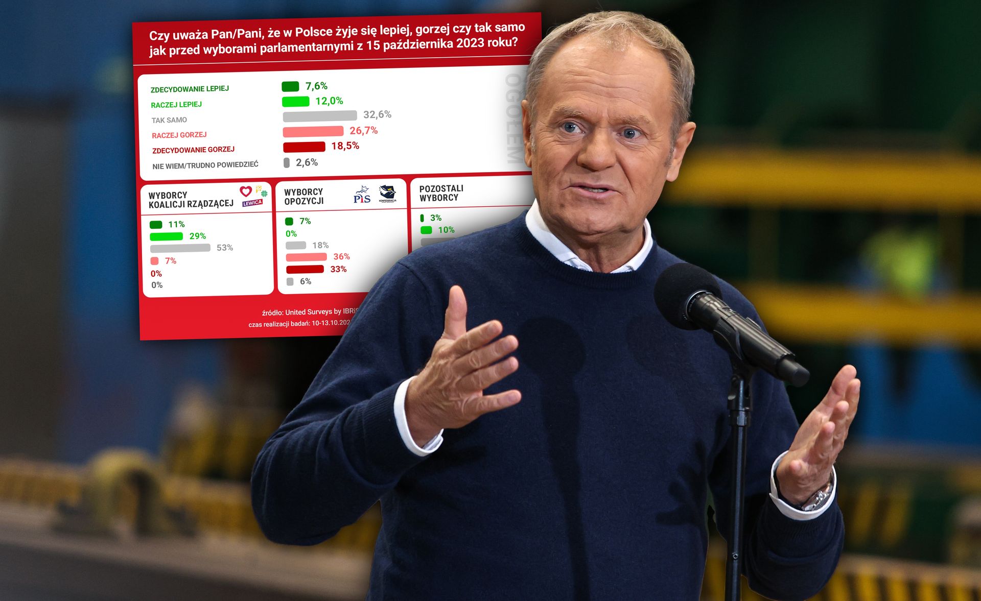 Jak żyje się Polakom? Mocne ostrzeżenie dla rządzących