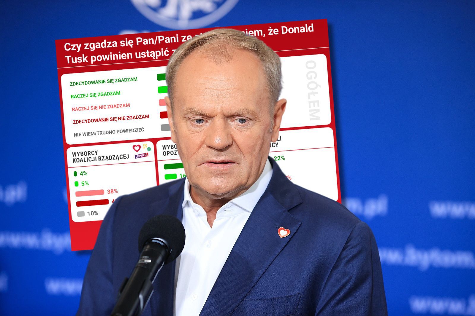 Tusk do dymisji? Polacy wyraźnie podzieleni w sondażu