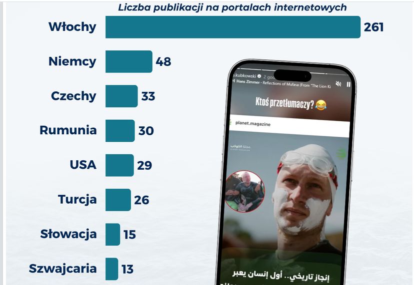 Wyczyn Kubkowskiego poniósł się szeroko. 62 kraje i 600 publikacji w 3 dni